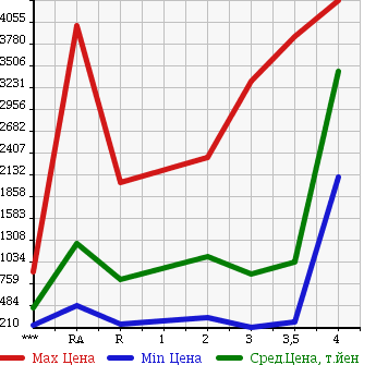 Аукционная статистика: График изменения цены ISUZU Исузу  FORWARD Форвард  2004 в зависимости от аукционных оценок