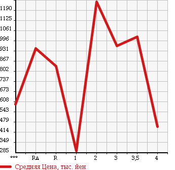 Аукционная статистика: График изменения цены ISUZU Исузу  FORWARD Форвард  2005 в зависимости от аукционных оценок