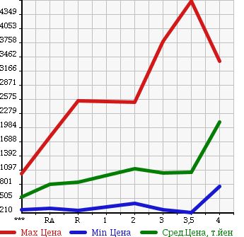 Аукционная статистика: График изменения цены ISUZU Исузу  FORWARD Форвард  2006 в зависимости от аукционных оценок
