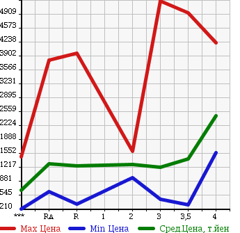 Аукционная статистика: График изменения цены ISUZU Исузу  FORWARD Форвард  2008 в зависимости от аукционных оценок