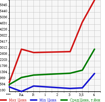 Аукционная статистика: График изменения цены ISUZU Исузу  FORWARD Форвард  2010 в зависимости от аукционных оценок