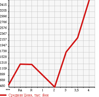 Аукционная статистика: График изменения цены ISUZU Исузу  FORWARD Форвард  2011 в зависимости от аукционных оценок