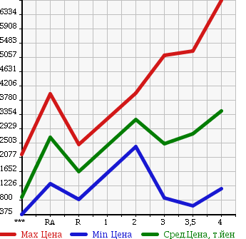 Аукционная статистика: График изменения цены ISUZU Исузу  FORWARD Форвард  2012 в зависимости от аукционных оценок