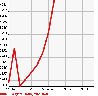 Аукционная статистика: График изменения цены ISUZU Исузу  FORWARD Форвард  2013 в зависимости от аукционных оценок