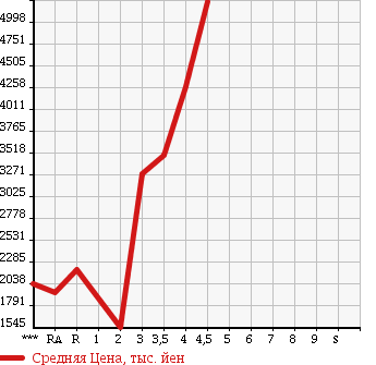 Аукционная статистика: График изменения цены ISUZU Исузу  FORWARD Форвард  2014 в зависимости от аукционных оценок