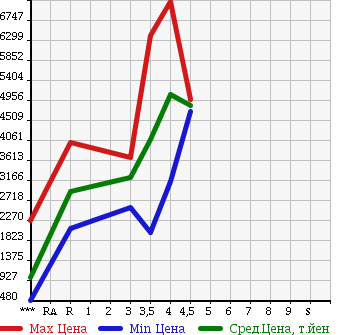 Аукционная статистика: График изменения цены ISUZU Исузу  FORWARD Форвард  2015 в зависимости от аукционных оценок