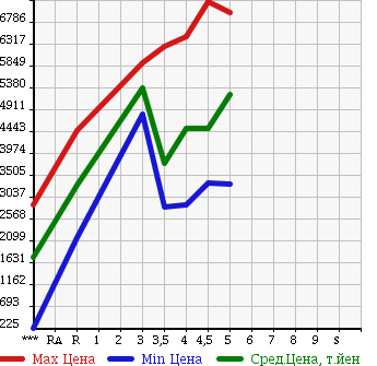 Аукционная статистика: График изменения цены ISUZU Исузу  FORWARD Форвард  2016 в зависимости от аукционных оценок