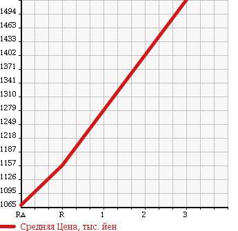 Аукционная статистика: График изменения цены ISUZU Исузу  FORWARD JUSTON Форвард Джастон  1989 6490 NRR12CD в зависимости от аукционных оценок