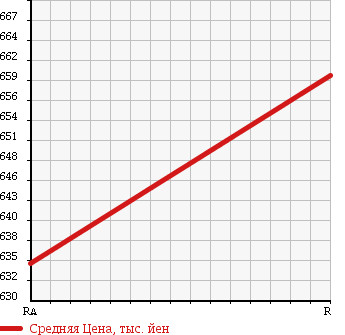 Аукционная статистика: График изменения цены ISUZU Исузу  FORWARD JUSTON Форвард Джастон  1988 6490 NRR12H в зависимости от аукционных оценок