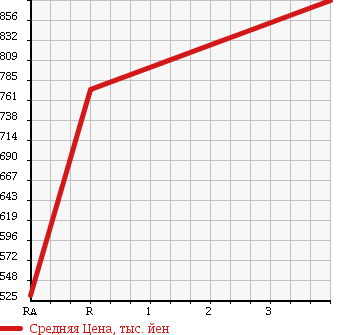Аукционная статистика: График изменения цены ISUZU Исузу  FORWARD JUSTON Форвард Джастон  1992 7120 NRR32C в зависимости от аукционных оценок