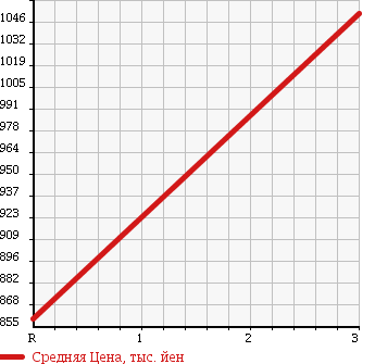 Аукционная статистика: График изменения цены ISUZU Исузу  FORWARD JUSTON Форвард Джастон  1993 7120 NRR32C в зависимости от аукционных оценок