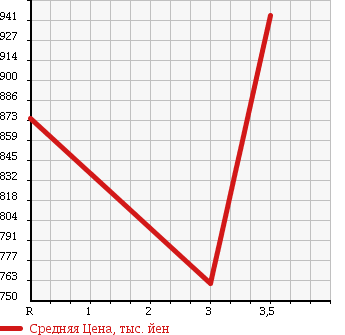 Аукционная статистика: График изменения цены ISUZU Исузу  FORWARD JUSTON Форвард Джастон  1994 7120 NRR32C в зависимости от аукционных оценок