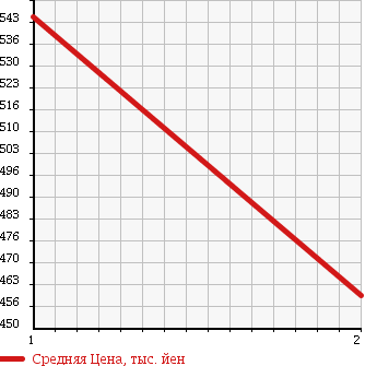 Аукционная статистика: График изменения цены ISUZU Исузу  FORWARD JUSTON Форвард Джастон  1991 7120 NRR32C MIXER в зависимости от аукционных оценок