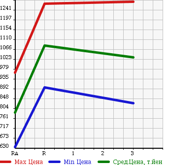 Аукционная статистика: График изменения цены ISUZU Исузу  FORWARD JUSTON Форвард Джастон  1994 7120 NRR32C1D в зависимости от аукционных оценок