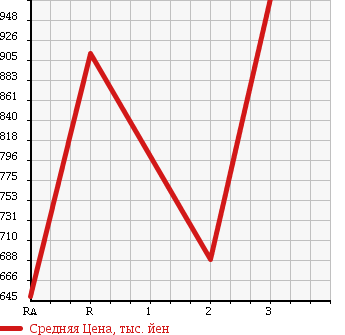 Аукционная статистика: График изменения цены ISUZU Исузу  FORWARD JUSTON Форвард Джастон  1995 7120 NRR32C1D в зависимости от аукционных оценок