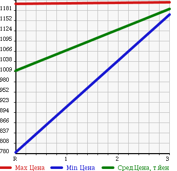 Аукционная статистика: График изменения цены ISUZU Исузу  FORWARD JUSTON Форвард Джастон  1994 7120 NRR32C1D DUMP в зависимости от аукционных оценок