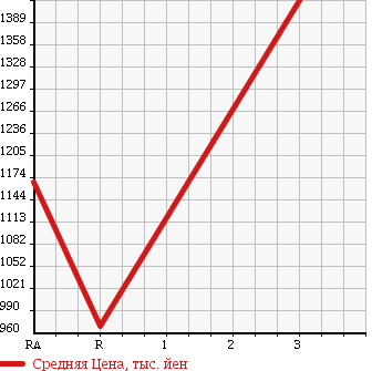 Аукционная статистика: График изменения цены ISUZU Исузу  FORWARD JUSTON Форвард Джастон  1990 7120 NRR32CD в зависимости от аукционных оценок