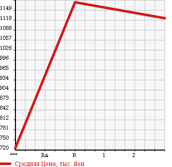 Аукционная статистика: График изменения цены ISUZU Исузу  FORWARD JUSTON Форвард Джастон  1991 7120 NRR32CD в зависимости от аукционных оценок