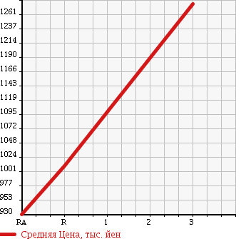 Аукционная статистика: График изменения цены ISUZU Исузу  FORWARD JUSTON Форвард Джастон  1992 7120 NRR32CD в зависимости от аукционных оценок
