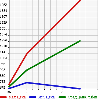 Аукционная статистика: График изменения цены ISUZU Исузу  FORWARD JUSTON Форвард Джастон  1993 7120 NRR32CD в зависимости от аукционных оценок
