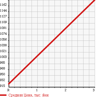 Аукционная статистика: График изменения цены ISUZU Исузу  FORWARD JUSTON Форвард Джастон  1992 7120 NRR32CD DUMP в зависимости от аукционных оценок