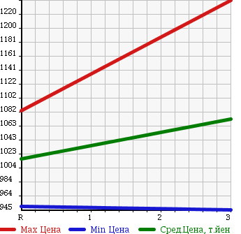 Аукционная статистика: График изменения цены ISUZU Исузу  FORWARD JUSTON Форвард Джастон  1993 7120 NRR32CD DUMP в зависимости от аукционных оценок