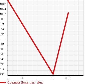 Аукционная статистика: График изменения цены ISUZU Исузу  FORWARD JUSTON Форвард Джастон  1995 7120 NRR32D1 в зависимости от аукционных оценок