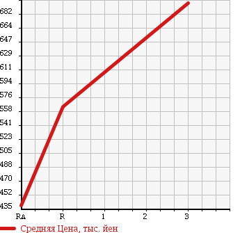Аукционная статистика: График изменения цены ISUZU Исузу  FORWARD JUSTON Форвард Джастон  1992 7120 NRR32F в зависимости от аукционных оценок