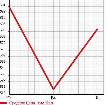 Аукционная статистика: График изменения цены ISUZU Исузу  FORWARD JUSTON Форвард Джастон  1991 7120 NRR32H в зависимости от аукционных оценок