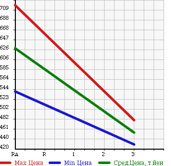 Аукционная статистика: График изменения цены ISUZU Исузу  FORWARD JUSTON Форвард Джастон  1993 7120 NRR32H в зависимости от аукционных оценок