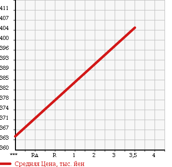 Аукционная статистика: График изменения цены ISUZU Исузу  FORWARD JUSTON Форвард Джастон  1991 7120 NRR32J в зависимости от аукционных оценок