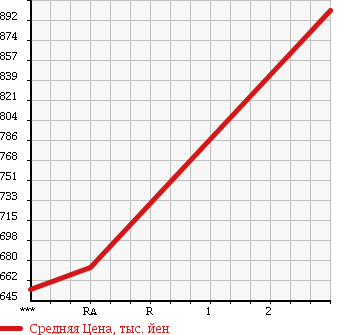 Аукционная статистика: График изменения цены ISUZU Исузу  FORWARD JUSTON Форвард Джастон  1994 7120 NRR32K1 в зависимости от аукционных оценок
