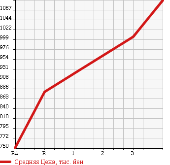 Аукционная статистика: График изменения цены ISUZU Исузу  FORWARD JUSTON Форвард Джастон  1999 7160 NRR35C3 в зависимости от аукционных оценок