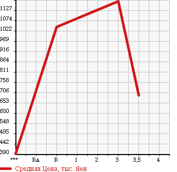 Аукционная статистика: График изменения цены ISUZU Исузу  FORWARD JUSTON Форвард Джастон  2000 7160 NRR35C3 в зависимости от аукционных оценок