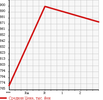 Аукционная статистика: График изменения цены ISUZU Исузу  FORWARD JUSTON Форвард Джастон  2001 7160 NRR35C3 в зависимости от аукционных оценок