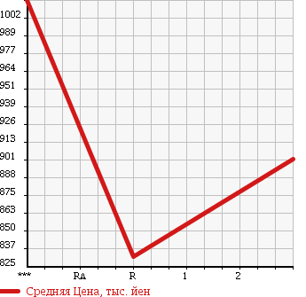 Аукционная статистика: График изменения цены ISUZU Исузу  FORWARD JUSTON Форвард Джастон  2002 7160 NRR35C3 в зависимости от аукционных оценок