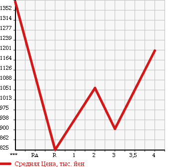 Аукционная статистика: График изменения цены ISUZU Исузу  FORWARD JUSTON Форвард Джастон  2003 7160 NRR35C3 в зависимости от аукционных оценок
