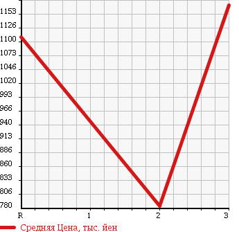 Аукционная статистика: График изменения цены ISUZU Исузу  FORWARD JUSTON Форвард Джастон  1999 7160 NRR35C3 DUMP в зависимости от аукционных оценок