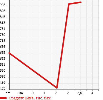 Аукционная статистика: График изменения цены ISUZU Исузу  FORWARD JUSTON Форвард Джастон  2003 7160 NRR35C4 в зависимости от аукционных оценок