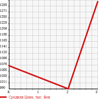 Аукционная статистика: График изменения цены ISUZU Исузу  FORWARD JUSTON Форвард Джастон  2000 7160 NRR35C4 DUMP в зависимости от аукционных оценок
