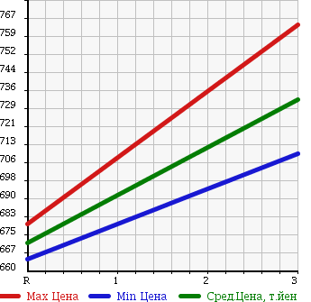Аукционная статистика: График изменения цены ISUZU Исузу  FORWARD JUSTON Форвард Джастон  2000 7160 NRR35D3 в зависимости от аукционных оценок