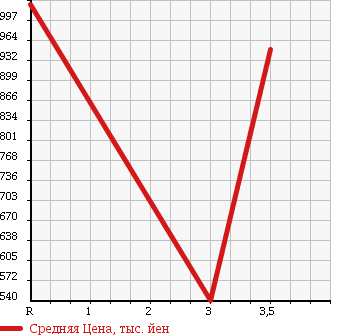 Аукционная статистика: График изменения цены ISUZU Исузу  FORWARD JUSTON Форвард Джастон  2001 7160 NRR35D3 в зависимости от аукционных оценок