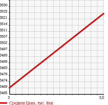 Аукционная статистика: График изменения цены ISUZU Исузу  FORWARD JUSTON Форвард Джастон  2001 7160 NRR35G3 HIGH PLACE OPERATION CAR в зависимости от аукционных оценок
