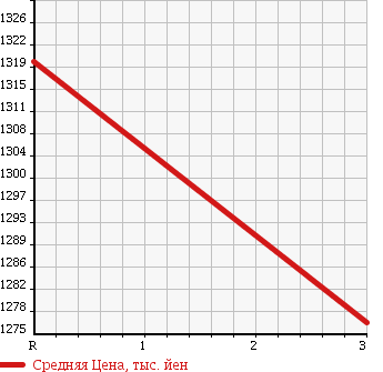 Аукционная статистика: График изменения цены ISUZU Исузу  FORWARD JUSTON Форвард Джастон  2004 7200 NRR35C3 DUMP в зависимости от аукционных оценок