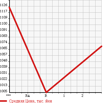 Аукционная статистика: График изменения цены ISUZU Исузу  FORWARD JUSTON Форвард Джастон  1995 8220 NRR33C1D в зависимости от аукционных оценок