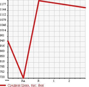 Аукционная статистика: График изменения цены ISUZU Исузу  FORWARD JUSTON Форвард Джастон  1996 8220 NRR33C1GD в зависимости от аукционных оценок