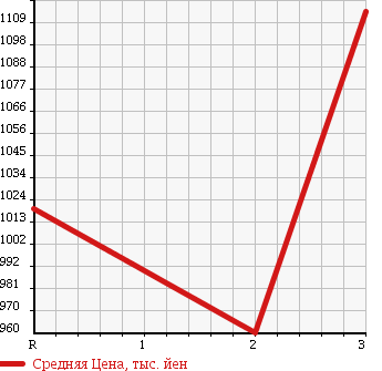 Аукционная статистика: График изменения цены ISUZU Исузу  FORWARD JUSTON Форвард Джастон  1996 8220 NRR33C1GD DUMP в зависимости от аукционных оценок