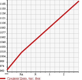 Аукционная статистика: График изменения цены ISUZU Исузу  FORWARD JUSTON Форвард Джастон  1995 8220 NRR33C2D в зависимости от аукционных оценок