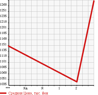 Аукционная статистика: График изменения цены ISUZU Исузу  FORWARD JUSTON Форвард Джастон  1996 8220 NRR33C2D в зависимости от аукционных оценок