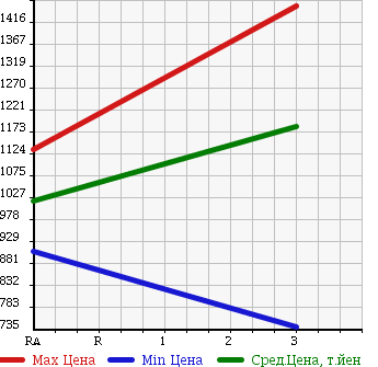 Аукционная статистика: График изменения цены ISUZU Исузу  FORWARD JUSTON Форвард Джастон  1996 8220 NRR33C2GD в зависимости от аукционных оценок